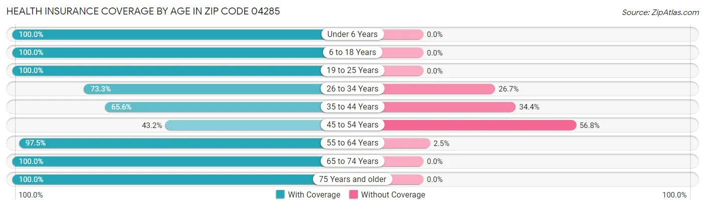 Health Insurance Coverage by Age in Zip Code 04285