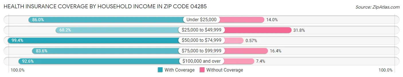 Health Insurance Coverage by Household Income in Zip Code 04285