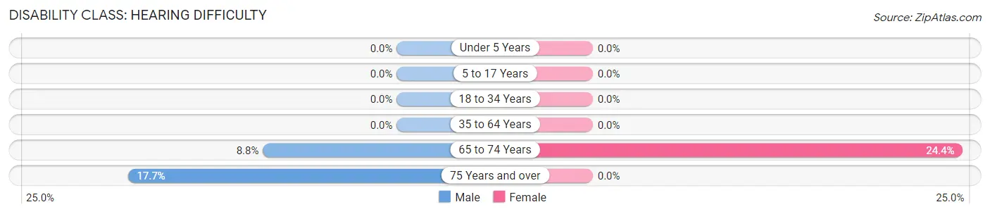 Disability in Zip Code 04285: <span>Hearing Difficulty</span>