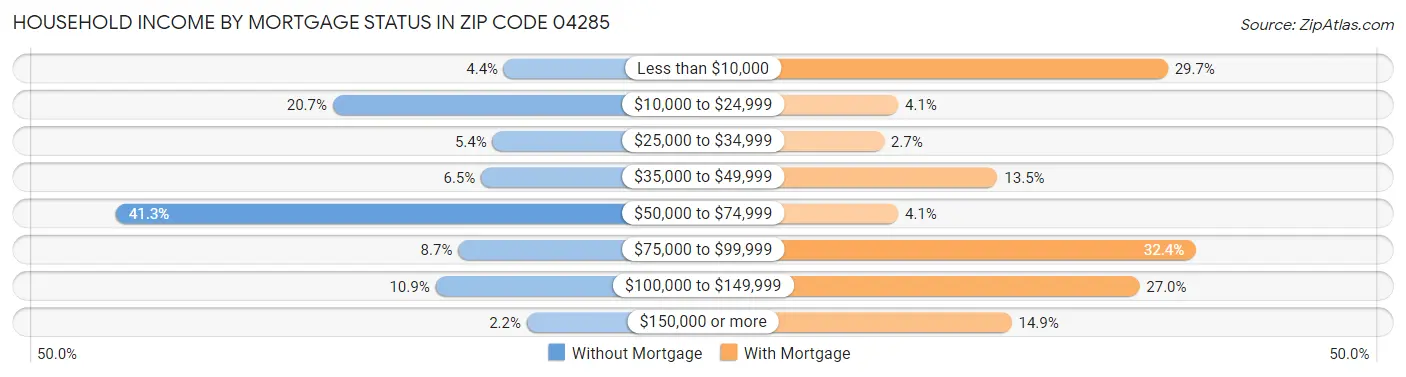 Household Income by Mortgage Status in Zip Code 04285