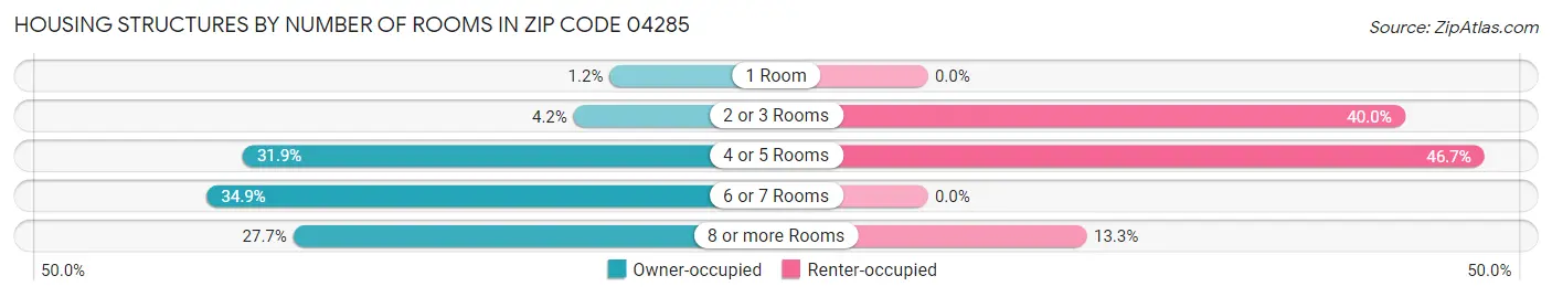 Housing Structures by Number of Rooms in Zip Code 04285