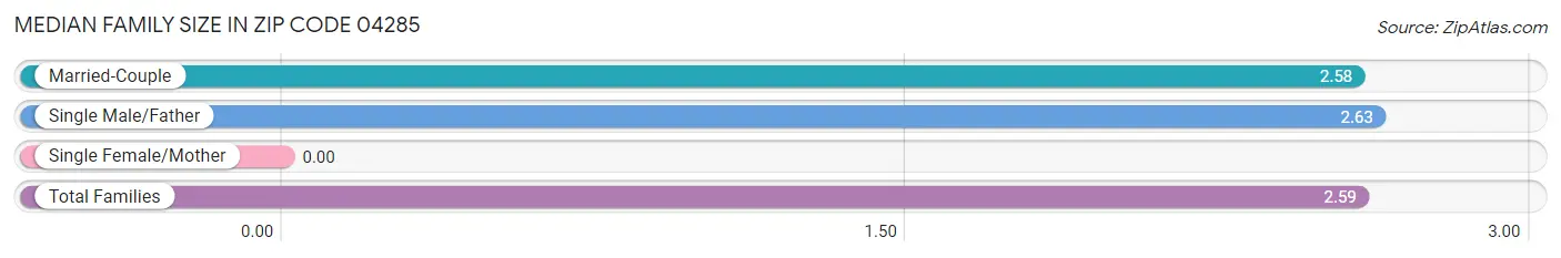 Median Family Size in Zip Code 04285