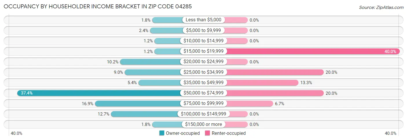 Occupancy by Householder Income Bracket in Zip Code 04285