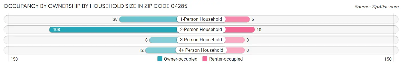 Occupancy by Ownership by Household Size in Zip Code 04285