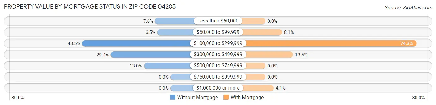 Property Value by Mortgage Status in Zip Code 04285