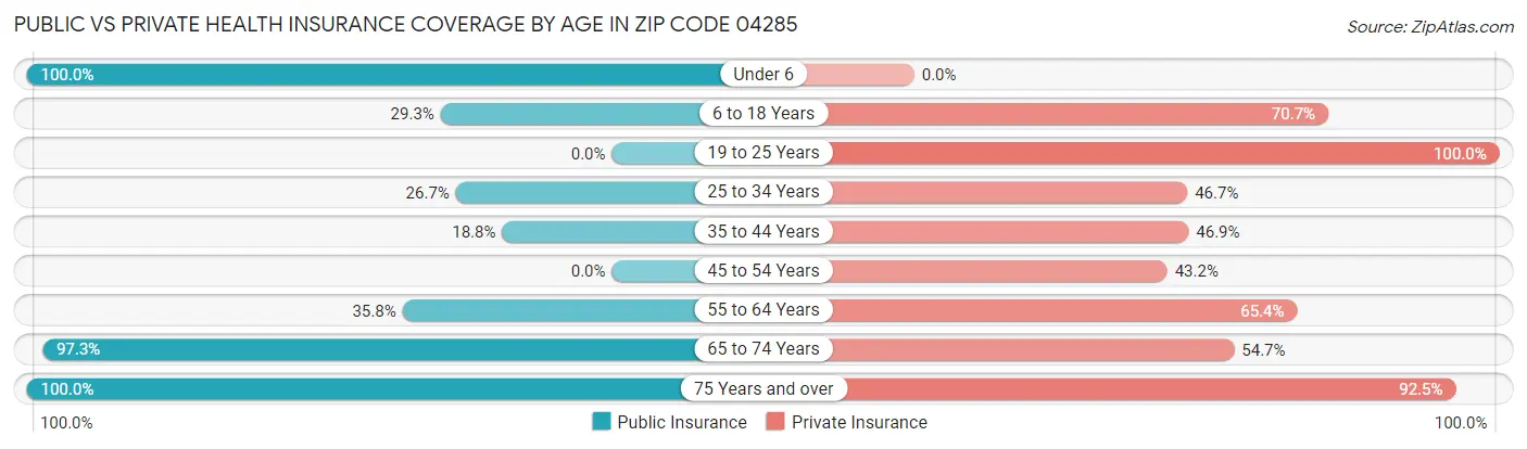 Public vs Private Health Insurance Coverage by Age in Zip Code 04285