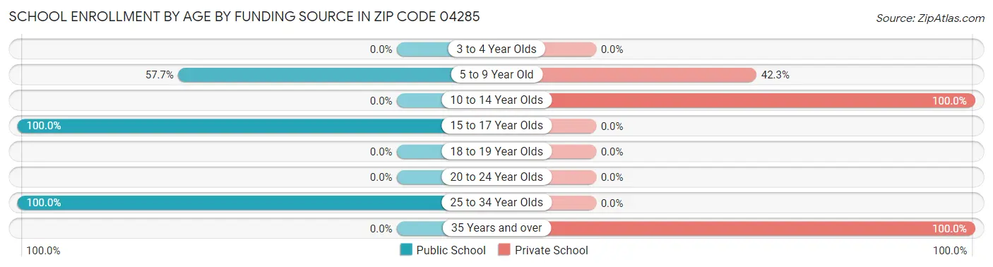 School Enrollment by Age by Funding Source in Zip Code 04285
