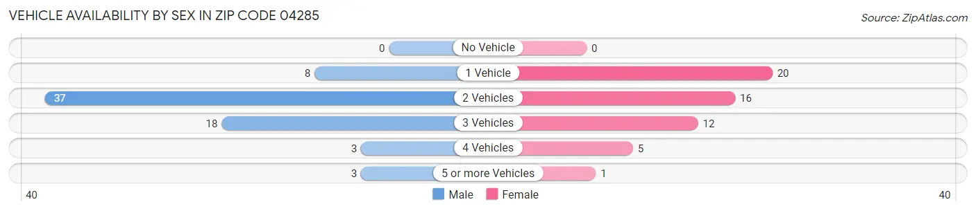 Vehicle Availability by Sex in Zip Code 04285
