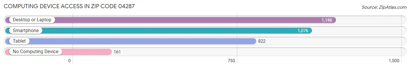 Computing Device Access in Zip Code 04287