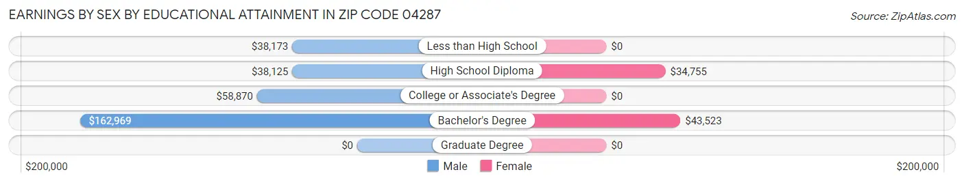 Earnings by Sex by Educational Attainment in Zip Code 04287