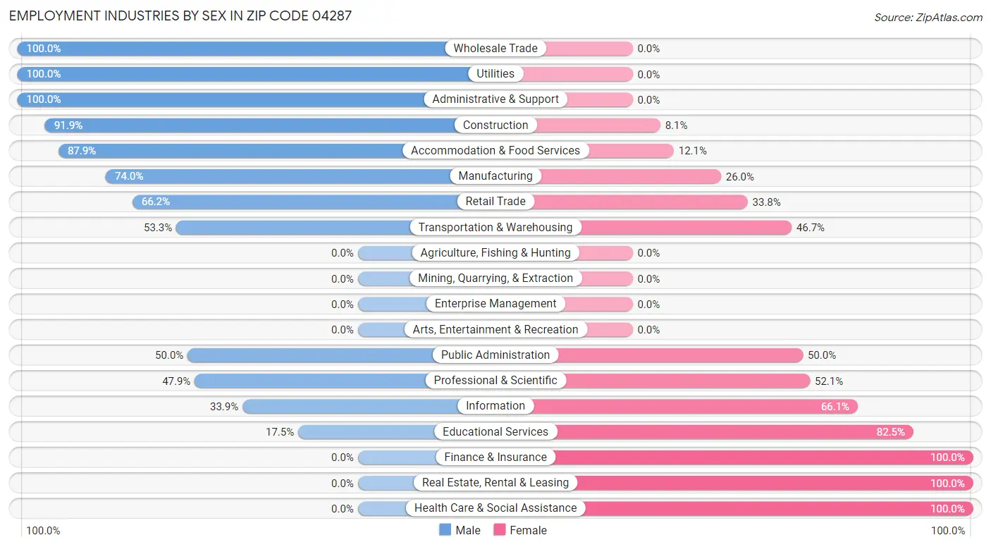 Employment Industries by Sex in Zip Code 04287