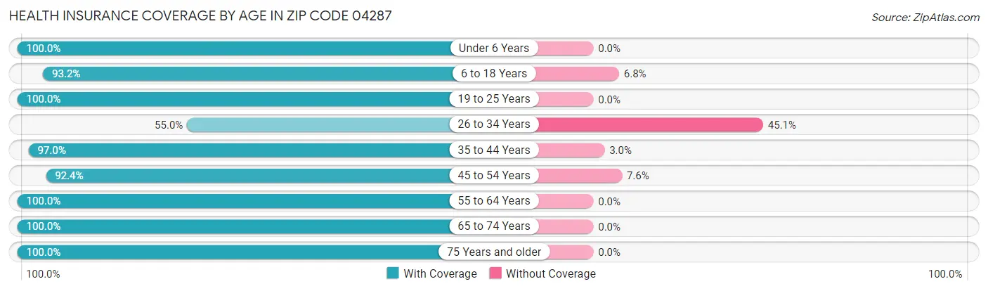 Health Insurance Coverage by Age in Zip Code 04287
