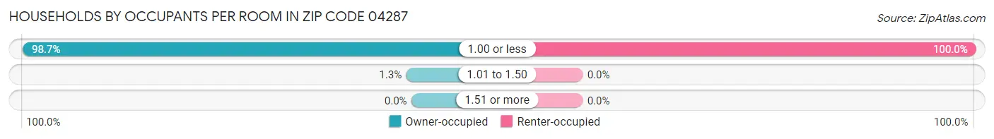 Households by Occupants per Room in Zip Code 04287