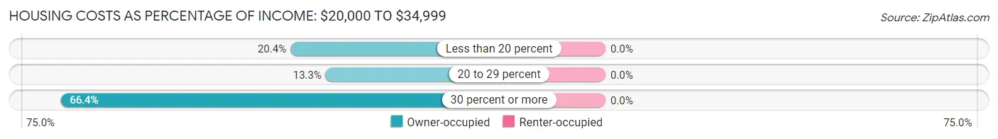Housing Costs as Percentage of Income in Zip Code 04287: <span>$20,000 to $34,999</span>