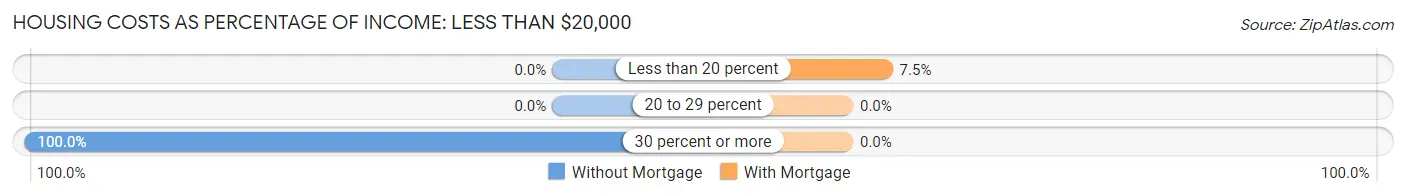 Housing Costs as Percentage of Income in Zip Code 04287: <span>Less than $20,000</span>