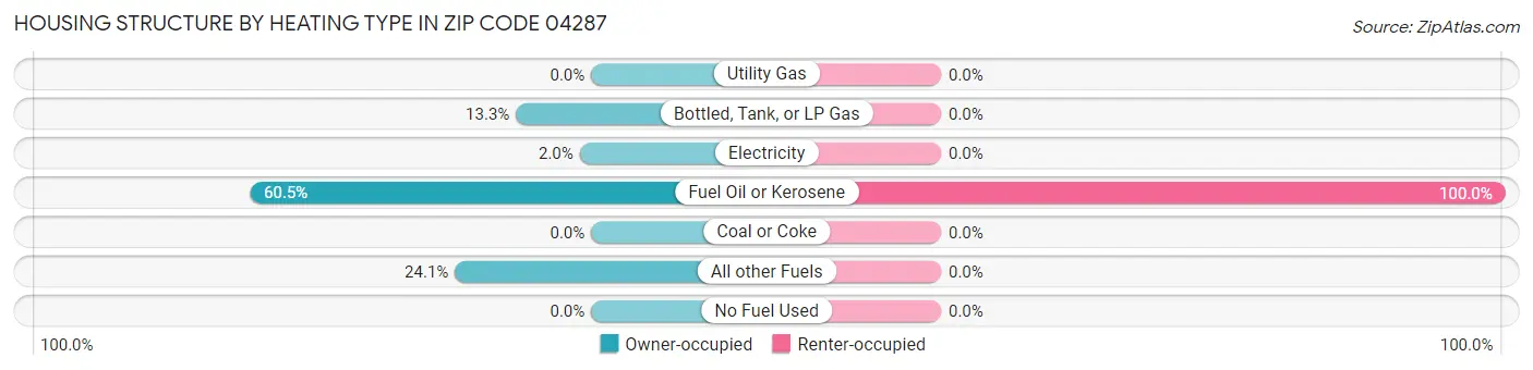 Housing Structure by Heating Type in Zip Code 04287