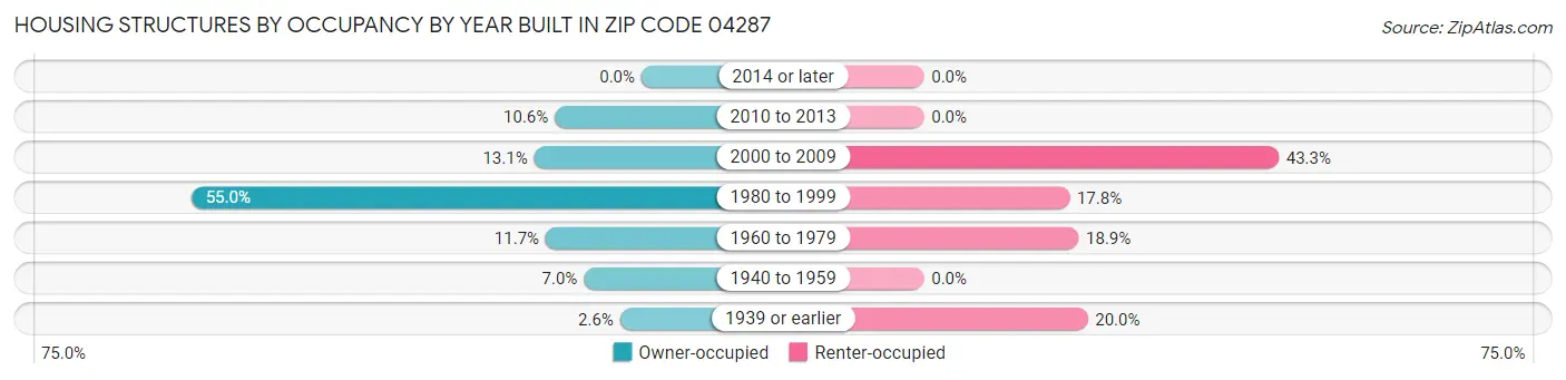 Housing Structures by Occupancy by Year Built in Zip Code 04287
