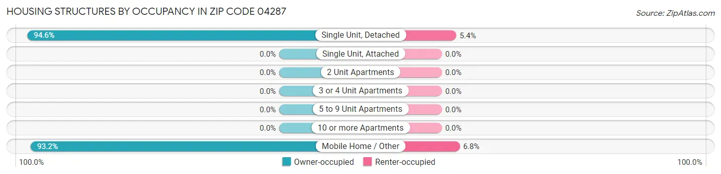 Housing Structures by Occupancy in Zip Code 04287