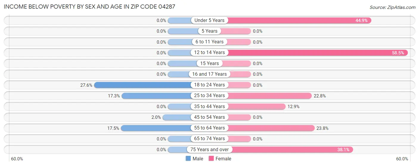 Income Below Poverty by Sex and Age in Zip Code 04287