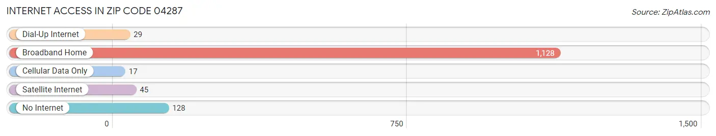 Internet Access in Zip Code 04287