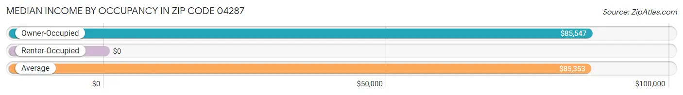 Median Income by Occupancy in Zip Code 04287