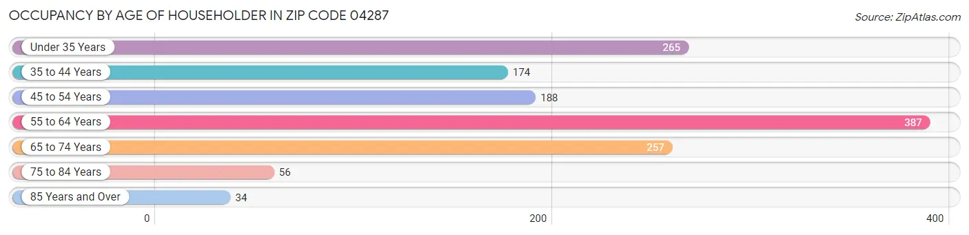 Occupancy by Age of Householder in Zip Code 04287