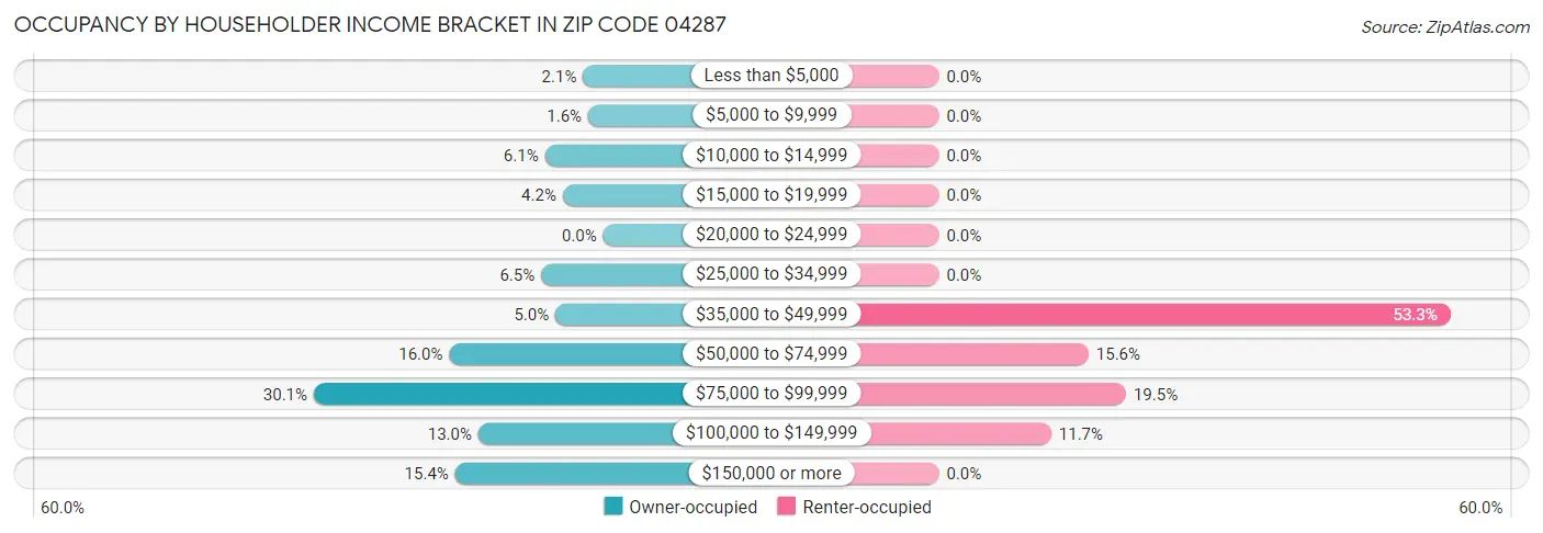 Occupancy by Householder Income Bracket in Zip Code 04287