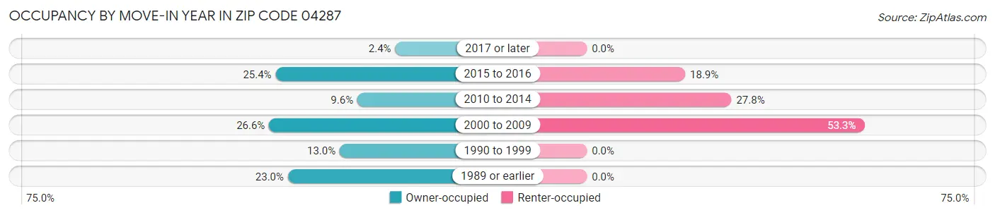 Occupancy by Move-In Year in Zip Code 04287