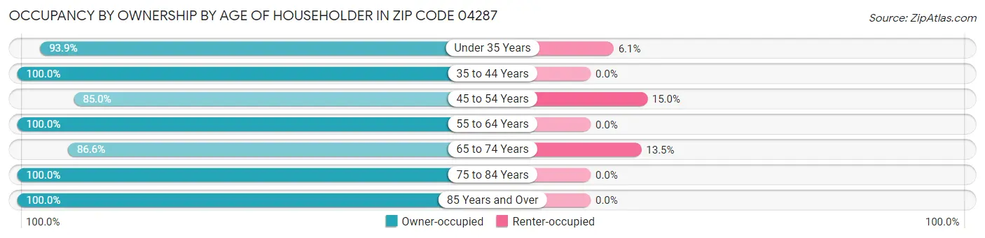 Occupancy by Ownership by Age of Householder in Zip Code 04287