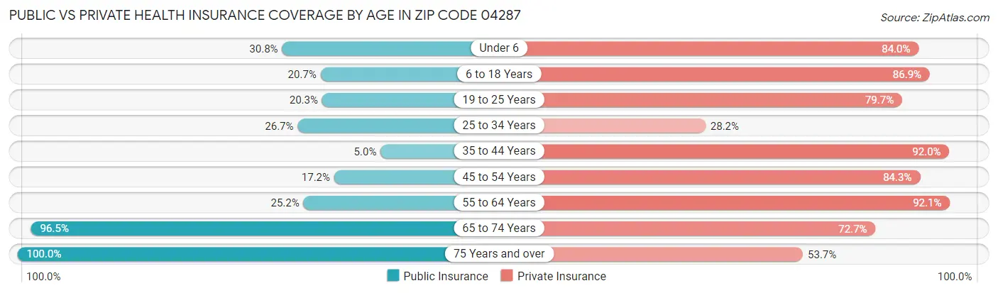 Public vs Private Health Insurance Coverage by Age in Zip Code 04287