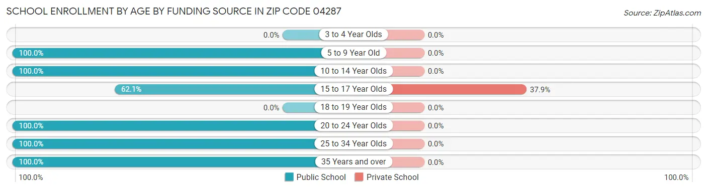 School Enrollment by Age by Funding Source in Zip Code 04287