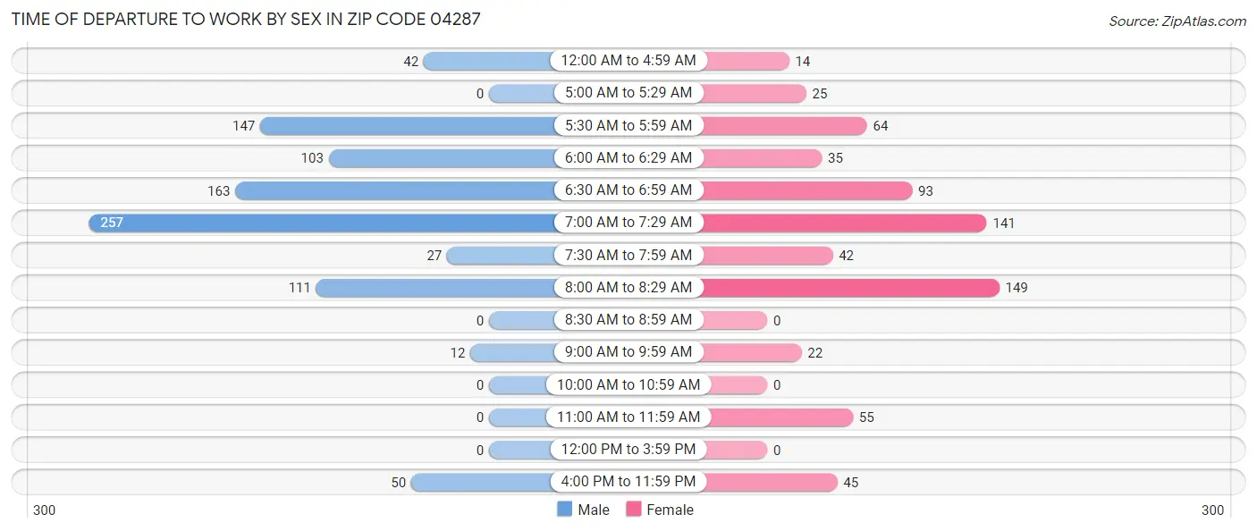 Time of Departure to Work by Sex in Zip Code 04287
