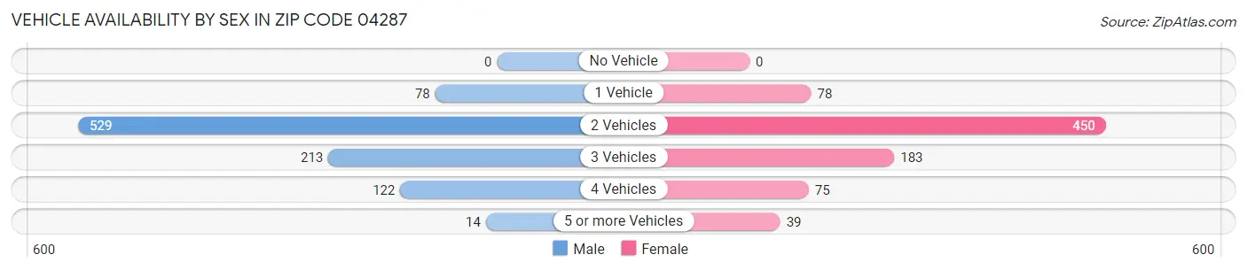 Vehicle Availability by Sex in Zip Code 04287