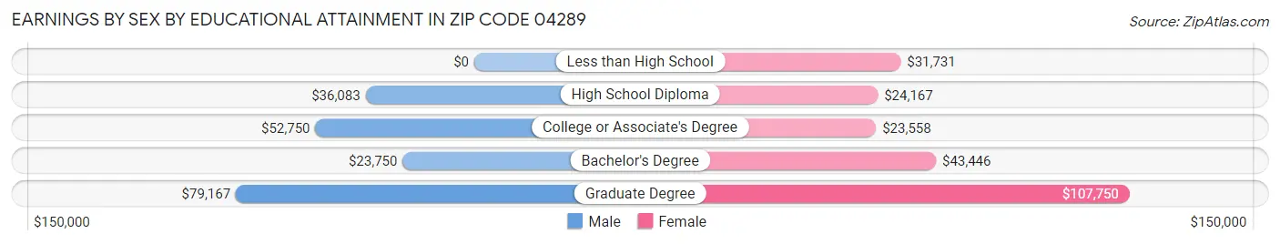 Earnings by Sex by Educational Attainment in Zip Code 04289