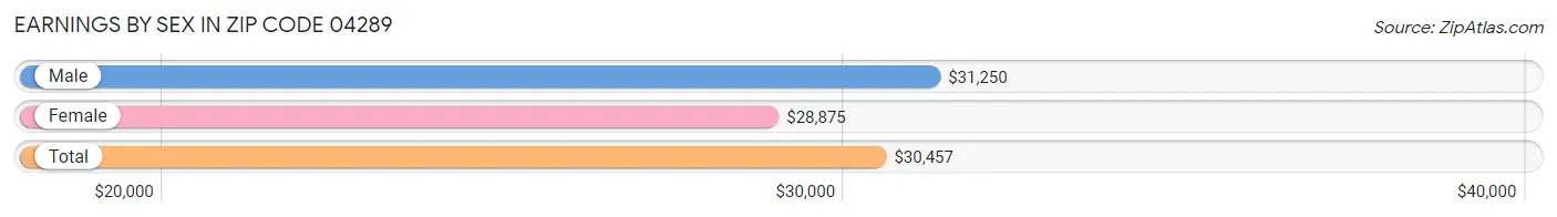 Earnings by Sex in Zip Code 04289