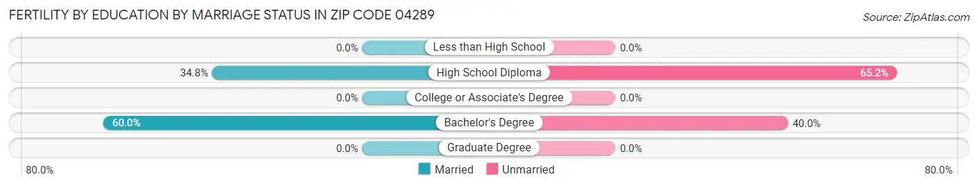 Female Fertility by Education by Marriage Status in Zip Code 04289