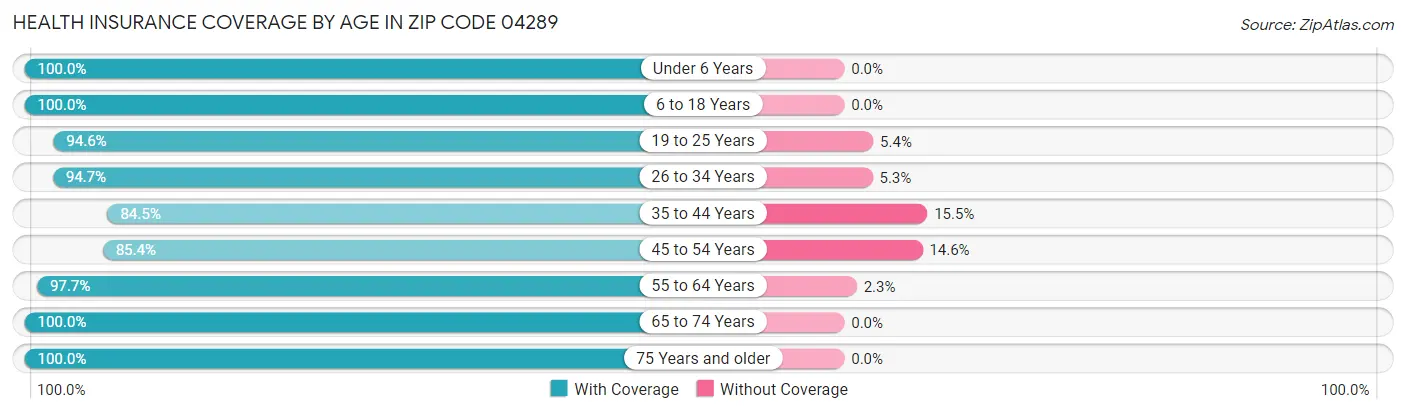 Health Insurance Coverage by Age in Zip Code 04289