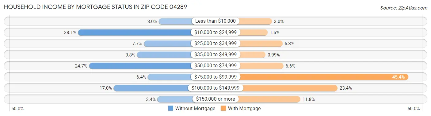 Household Income by Mortgage Status in Zip Code 04289