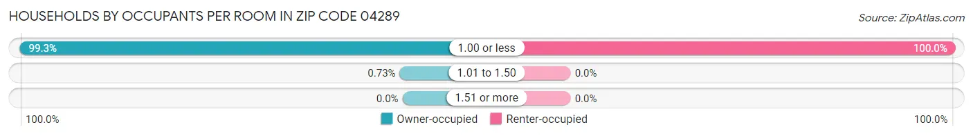 Households by Occupants per Room in Zip Code 04289