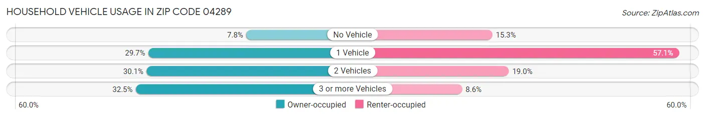 Household Vehicle Usage in Zip Code 04289