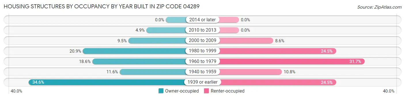 Housing Structures by Occupancy by Year Built in Zip Code 04289
