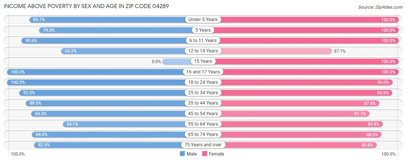 Income Above Poverty by Sex and Age in Zip Code 04289
