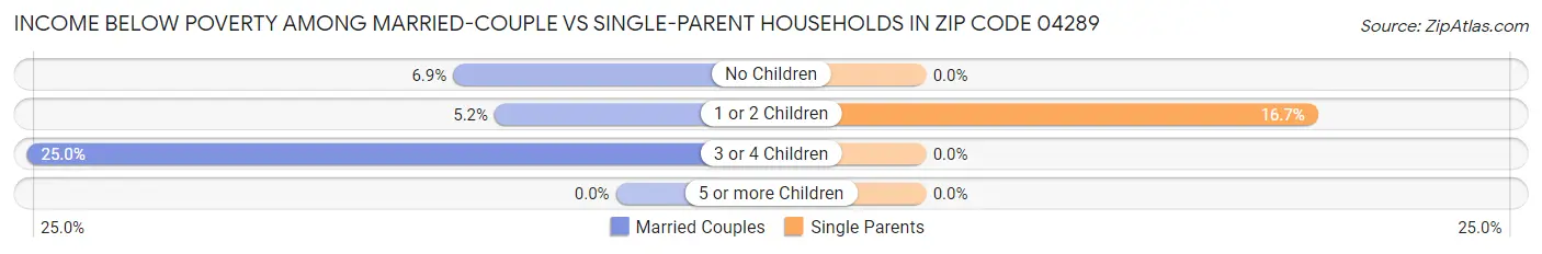 Income Below Poverty Among Married-Couple vs Single-Parent Households in Zip Code 04289