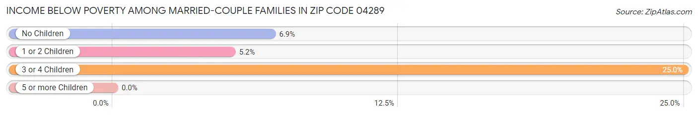 Income Below Poverty Among Married-Couple Families in Zip Code 04289