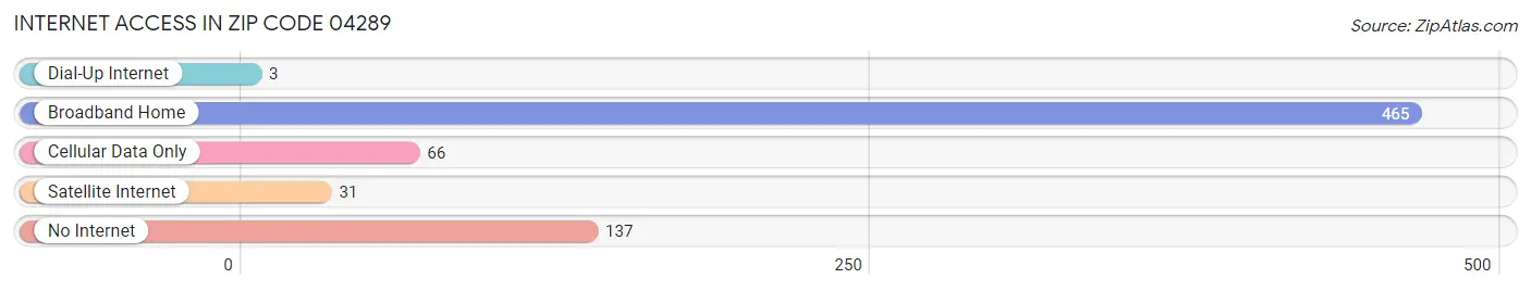Internet Access in Zip Code 04289