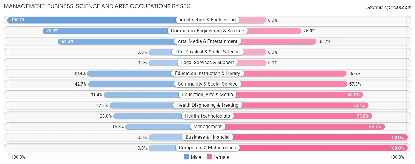 Management, Business, Science and Arts Occupations by Sex in Zip Code 04289
