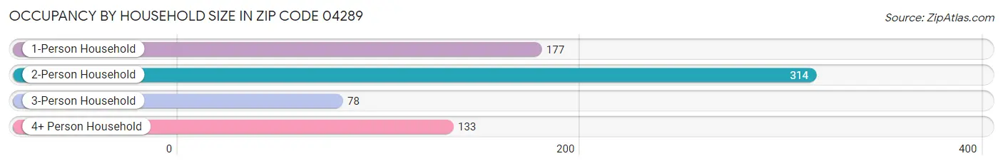 Occupancy by Household Size in Zip Code 04289