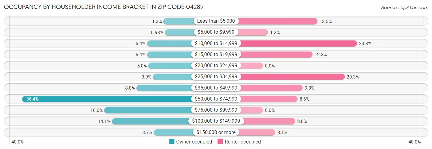 Occupancy by Householder Income Bracket in Zip Code 04289