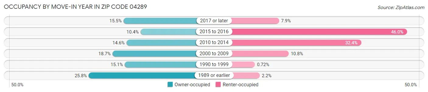 Occupancy by Move-In Year in Zip Code 04289