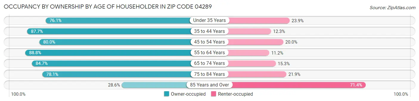 Occupancy by Ownership by Age of Householder in Zip Code 04289